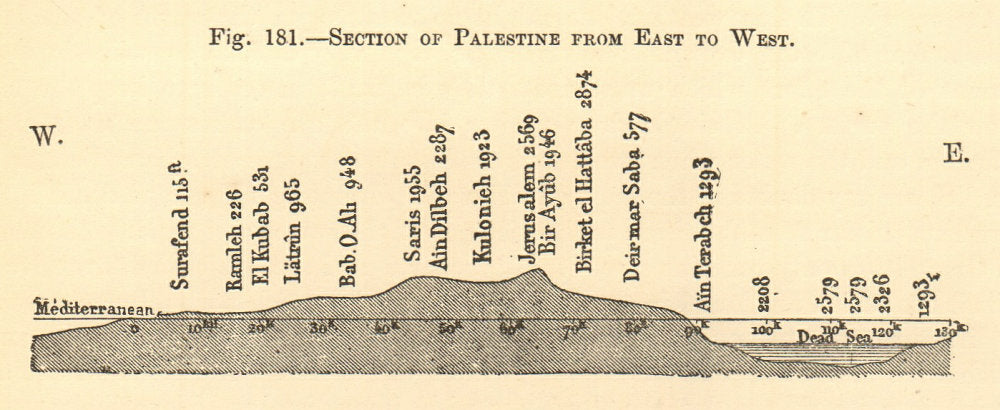 Section of Palestine from East to West. Israel. Jerusalem. SMALL 1886 print